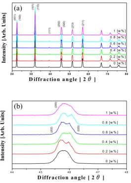 Fig.  1. X-ray  diffraction  patterns(XRD)  of  specimens  as  a  function  of  the  amount  of  Fe 2 O 3   addition.