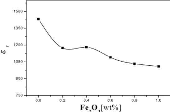 Fig.  6.  mechanical  quality  factor(Q m )  of  specimens  as  a  function  of  the  amount  of  Fe 2 O 3   addition.
