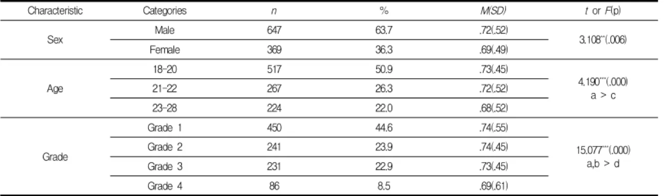 Table  2.  Smartphone  Addiction  according  to  General  Characteristics 