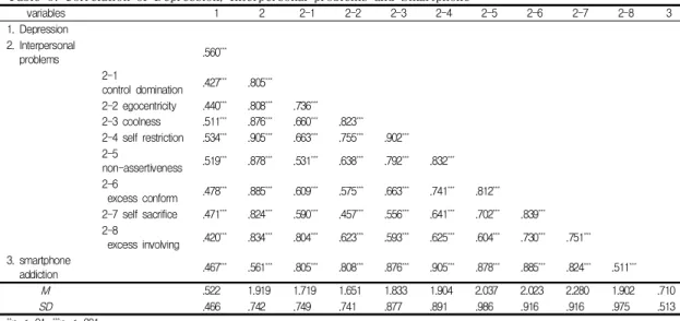 Table  3.  Correlation  of  Depression,  Interpersonal  problems  and  Smartphone