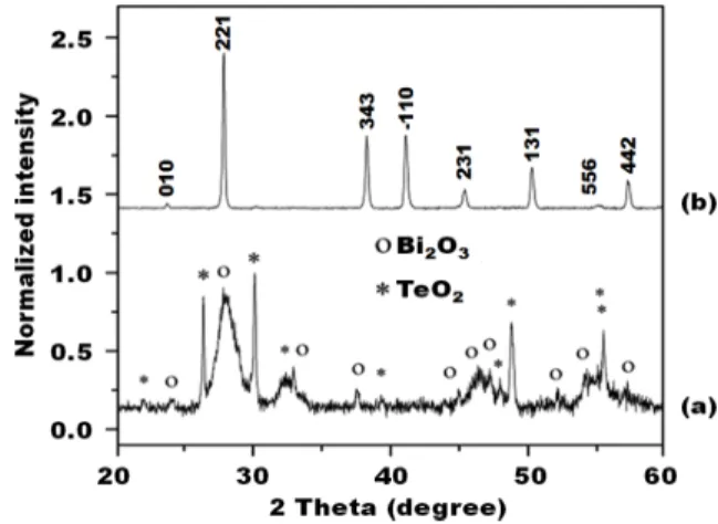Fig.  2.  XRD  patterns  of  (a)  calcined  (○ and  *  are  oxide  phases  of  bismuth  and  tellurium  nanopowder,  respectively)  and  (b)  reduced  Bi 2 Te 3   nanopowder.