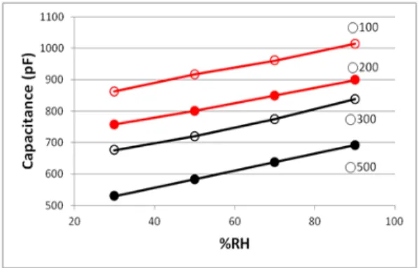 Fig.  3.  Capacitance  changes  with  relative  humidity  of  the  circular  pattern  upper  electrode  capacitive  humidity  sensor.