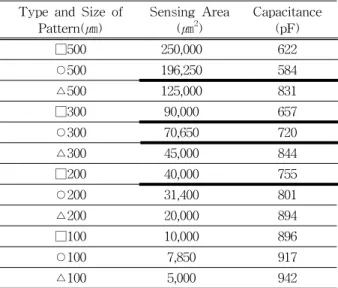 Table  1.  Capacitance  variation  as  a  function  of  pattern  area  at  50%RH.