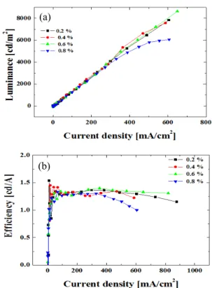 Fig.  3.  The  energy  level  alignment  of  the  devices.  그림  3에  소자의  에너지  밴드다이어그램을  나타내 었다