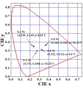 Fig.  6.  CIE  coordinates  of  the  device. 그림  6에서  보면  도핑  비율이  증가할수록  인광  적 색  발광층인  Ir-complexes층에서의  삼중항  결합이  더  많아져서,  도핑층의  도핑  비율이  증가할수록  620  [㎚]  부근의  적색파장이  강하게  나왔을  것이라  생각된다