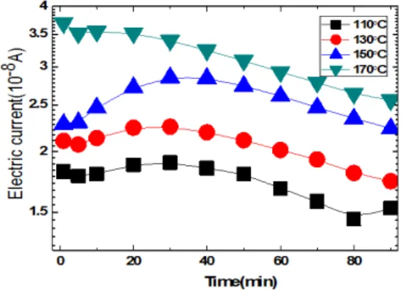 Fig.  8.  Time  dependence  of  electric  current  due  to  200  V  of  (110∼170)℃. 분,  10분,  30분,  60분,  90분  경과하였을  때의  온도에  의한  전류  값을  측정한  결과이다