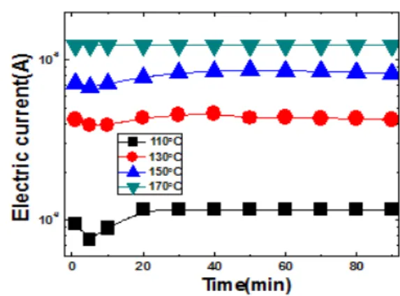 Fig.  11.  Time  dependence  of  electric  current  due  to  800  V  of  (110∼170)℃. 그림  11은  800  V의  전압을  인가했을  때  온도  110℃,  130℃,  150℃,  170℃인  경우의  1분  이후부터  110℃일  때  6.8×10 -7   A  정도,  130℃일  때  9.8×10 -7   A  정도,  15 0℃일  때  1.3×10 -8   A  정도,  1