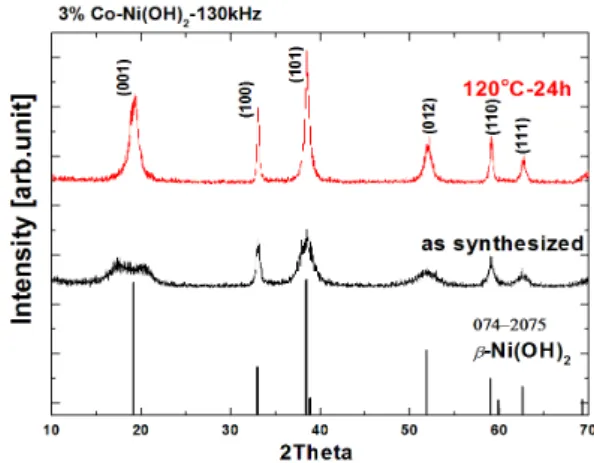 Fig.  1.  XRD  patterns  of  Co-added  Ni(OH) 2  powders.