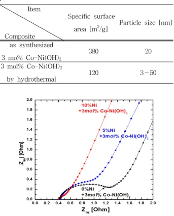 Fig.  4.  TEM  image  of  (a)  as  synthesized  Ni  nanopowder  and  (b)  Ni  nanopowder  by  thermal  treatment.
