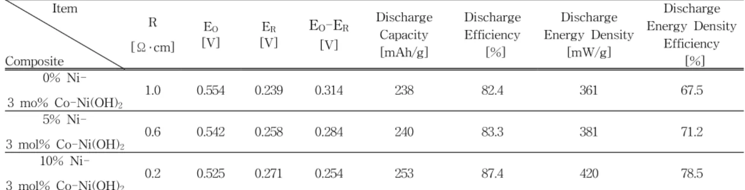 Fig.  7.  Charge-discharge  behavior  of  Ni-Zn  redox  flow  battery  of  (a)  0%  Ni-,  (b)  5%  Ni-,  (c)  10%  Ni-added  single  cell,  and  potential  of  the  positive  electrode  of  (d)  (a)-cell,  (e)  (b)-cell,  and  (f)  (c)-cell.