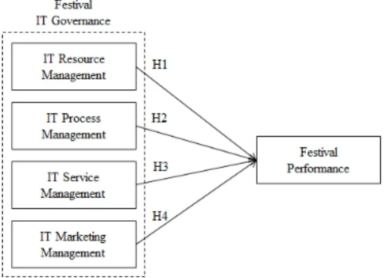 Fig.  1.  Research  Model