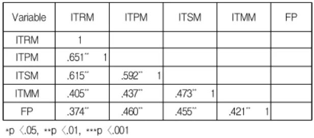Table  8.  Multiple  Regression  Results