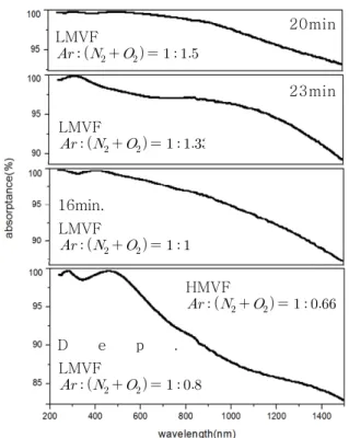 Fig.  5.  Absorptance  of  multi-layer  AlNO  thin  film  on  Al  substrate  with  gas  mixture  (at  power  350  W).