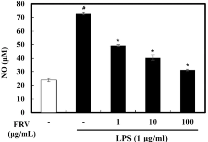 Fig. 2. Effects of the doenjang (soybean paste) containing fermented- Rhus verniciflua (FRV) extract (DFRV) on NO levels in LPS-induced RAW 264.7 cells