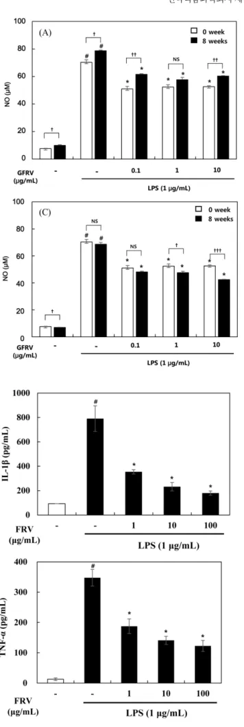 Fig. 3. Effects of the ganjang (soy sauce) containing fermented- fermented-Rhus verniciflua (FRV) extract (GFRV) on NO levels in  LPS-induced RAW 264.7 cells