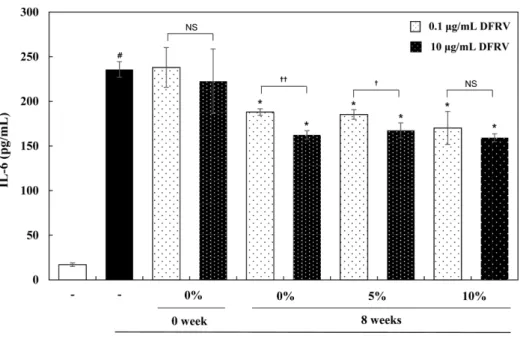 Fig. 6. Effects of the ganjang (soy sauce) containing fermented- Rhus verniciflua (FRV) extract (GFRV) on IL-6 levels in LPS-induced RAW 264.7 cells