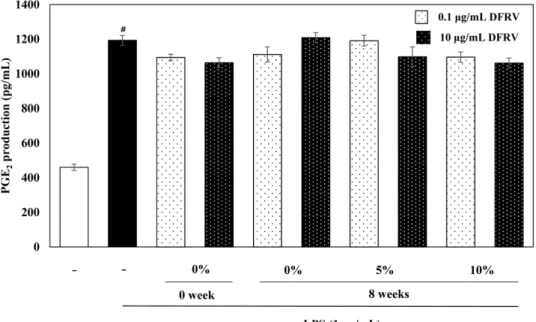 Fig. 7. Effects of the fermented- Rhus verniciflua (FRV) extract on PGE2 levels in LPS-induced RAW 264.7 cells