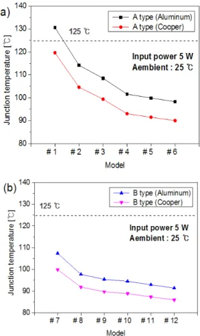 Table  2.  Thermal  simulation  parameters  of  searchlight  module.