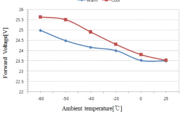 Fig.  8.  Forward  voltage  of  LED  packages  with  a  driver.
