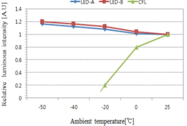 Fig.  9.  Light  output  of  bulbs.