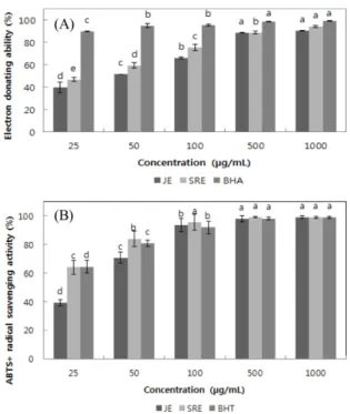 Fig. 1. DPPH radical scavenging activity (A) and ABTS radical scavenging ability (B) of colored rice extracts