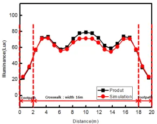 Fig.  13.  Results  of  measurements  optical  system  (four-lane). 그림  13은  4차선  횡단보도  중앙선  부근과  양방향  1차 로에서  조도편차  약  1∼9  Lux가  발생되었으며,  시제품  설치  시  도로  바닥의  수평과  세  가지  모듈의  조립  오차  값이  12°∼18°  범위로  조립되어  발생되는  조도  편차를  확인하였고,  2차로  보다  거리가  멀어  4차로에서