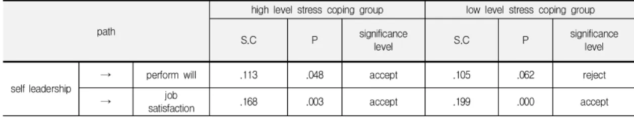 Table  5.  Differences  in  stress  coping  levels  in  self-leadership  and  military  adjustment