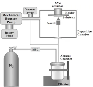 Fig.  1.  Schematic  aerosol  deposition  apparatus.