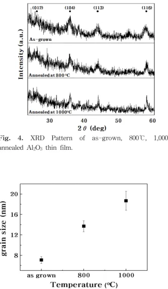Fig.  4.  XRD  Pattern  of  as-grown,  800℃,  1,000℃ 