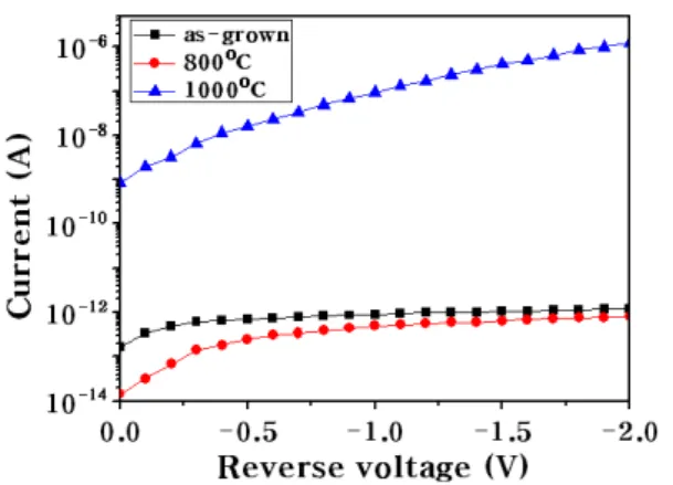 Fig.  6.  I-V  characteristic  of  MIS  structure  with  various  annealing  temperature