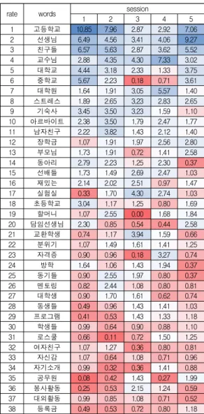 Table  1.  List  of  103  words  (numbers  in  parentheses  indicate  frequency)