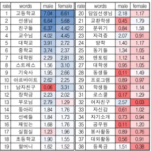 Table  4.  Example  of  association  analysis  results  -  male