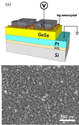 Fig.  1.  (a)  Schematic  view  of  the  resistive  switching  memory  device  of  the  Ti/Ag  NCs/Ge 0.5 Se 0.5 /Pt  structure    and  (b)  SEM  image  of  the  Ag  NCs