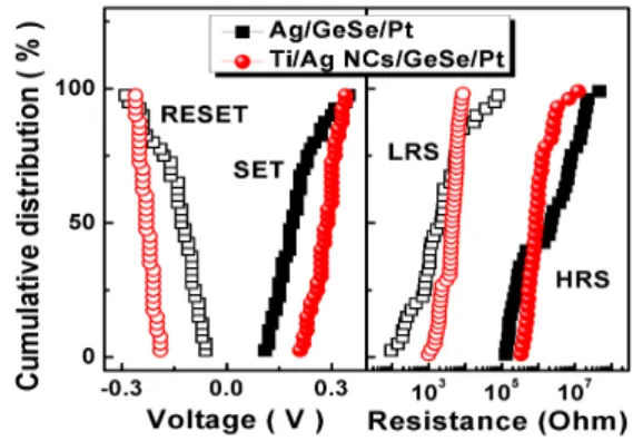 그림  2(a)는  Ti/Ag  NCs/Ge 0.5 Se 0.5 /Pt  소자와  Ag/Ge 0.5 Se 0.5 /Pt  소자에서의  DC  전압에  따른  current-voltage(I-V)  특성을  나타낸다