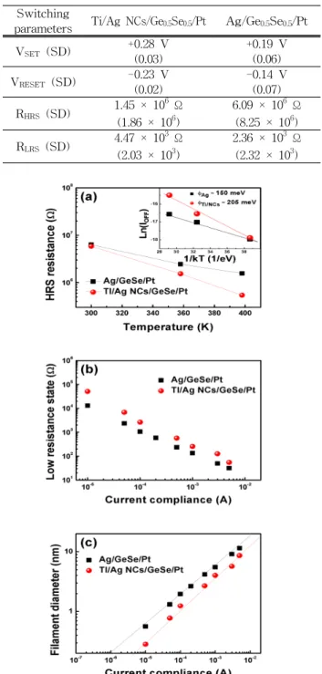 Table  1.  The  resistive  switching  parameters  of  the  Ti/Ag  NCs/Ge 0.5 Se 0.5 /Pt  device  and  the  Ag/Ge 0.5 Se 0.5 /Pt  device