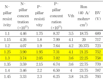 Table  3.  The  process  condition  of  p-pillar  trench  angle.