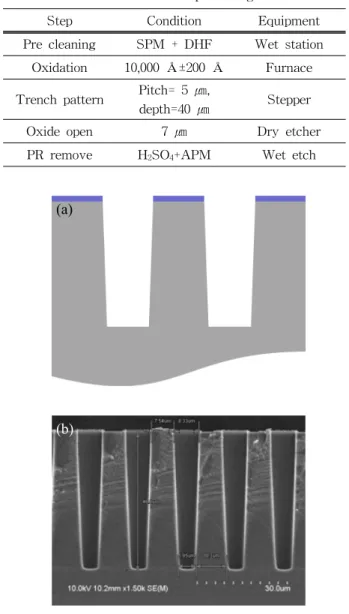 Fig.  5.  Photo  process  for  deep  trench  etching.  (a)  hard  mask  film  deposition  and  photo  process  and  (b)  hard  mask  etch