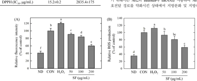 Fig. 6. Effect of saponin fraction (SF) on the protein expression level of Nrf2, Keap1, HO-1 and NQO1, and Nrf2 nuclear translocation in 3T3-L1 cells
