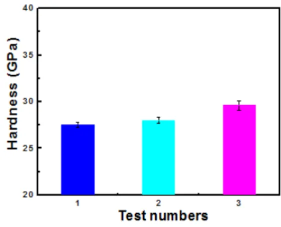 Fig.  4.  Friction  coefficient  values  of  fabricated  Ni-Fe  core  samples. 1 2 35060708090100110120130140150 Test numbersResistivity (mOhm.cm)