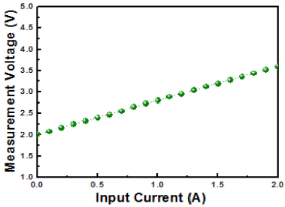 Fig.  8.  Current-voltage  system  of  Hall  element  current  sensor  measuring  system  using  Ni-Fe  core.