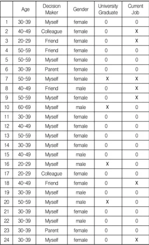 Table  1.  Interviewers'  Characteristics 