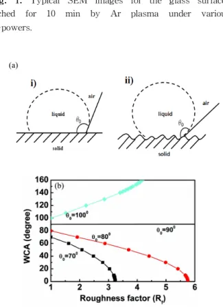Fig.  3.  WCA  changes  as  a  function  of  rf-power  for  the  plasma  etched  glass  (rectangular)  and  for  the    plasma  etched  glass  coated  with  PTFE  (open  circles:  theoretical  values,  solid  circles:  measured  values).