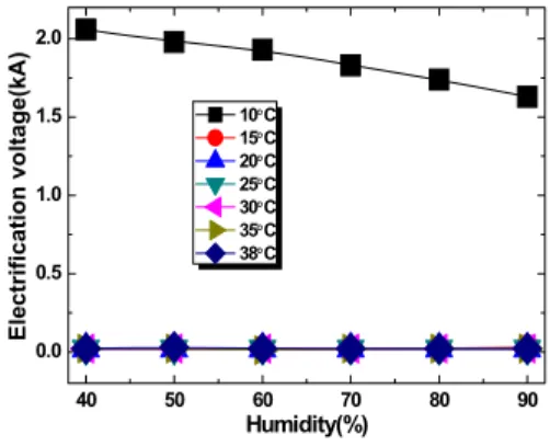 Fig.  7.  Electrostatics  electrification  properties  due  to  humidity  of  silicone  rubber  at  Al  ratios  50%.