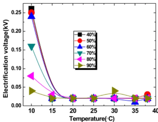 Fig.  9.  Electrostatics  electrification  properties  due  to  temperature  of  silicone  rubber  at  Al  ratios  25%.