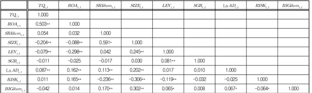 Table  2.  Correlation  Coefficients