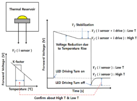 Fig.  2.  Cumulative  structure  functions  and  Differential  structure  functions  of  LED  chip.