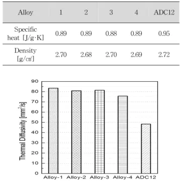 Table  3.  Measured  specific  heat  and  density  of  Al  alloys. Alloy 1 2 3 4 ADC12 Specific heat  [J/g·K] 0.89 0.89 0.88 0.89 0.95 Density  [g/㎤] 2.70 2.68 2.70 2.69 2.72