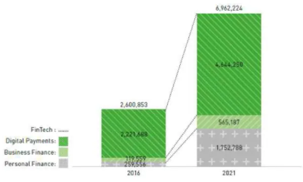 Fig.  1.  World  FinTech  Market