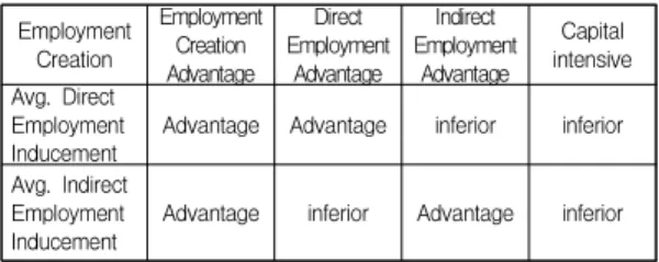 Table  2.  Industry  classification  by  the  Employment  Creation  Effects  4.2  한국  핀테크  산업의  고용창출효과 Table 3은 한국 전체 산업, 핀테크에 포함되는 각각의 산업 그리고 핀테크의 고용창출효과를 나타내고 있다