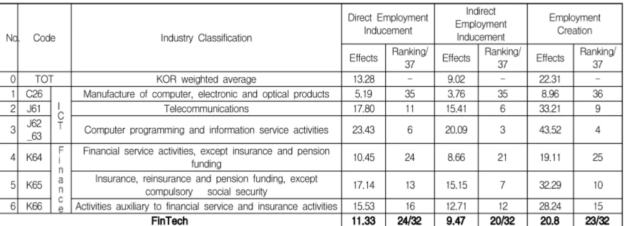 Table  3.  Employment  creation  effect  of  FinTech  in  Korea